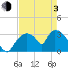 Chatham River entrance tide chart for Monday, May 3, 2021