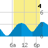 Chatham River entrance tide chart for Tuesday, May 4, 2021