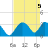 Chatham River entrance tide chart for Wednesday, May 5, 2021