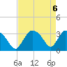 Chatham River entrance tide chart for Thursday, May 6, 2021