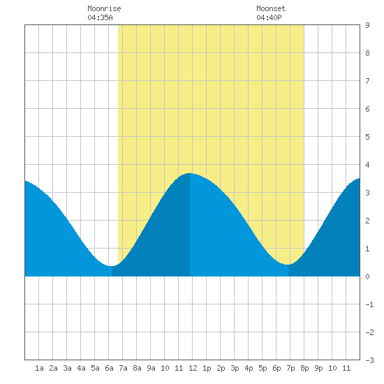 Chatham River entrance tide chart for Friday, May 7, 2021
