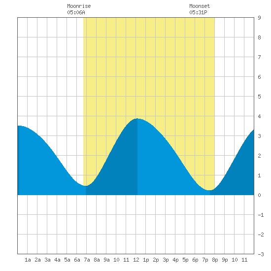 Chatham River entrance tide chart for Saturday, May 8, 2021