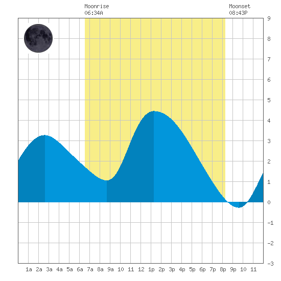 Chatham River entrance tide chart for Thursday, June 10, 2021