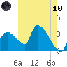 Chatham River entrance tide chart for Thursday, June 10, 2021
