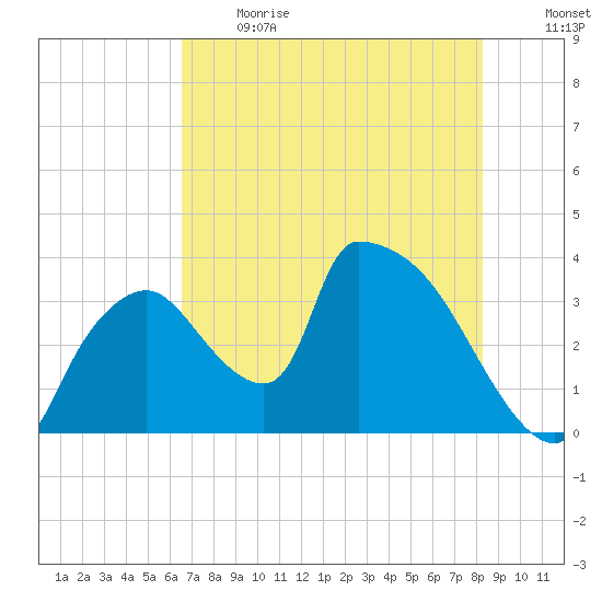 Chatham River entrance tide chart for Sunday, June 13, 2021
