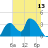 Chatham River entrance tide chart for Sunday, June 13, 2021