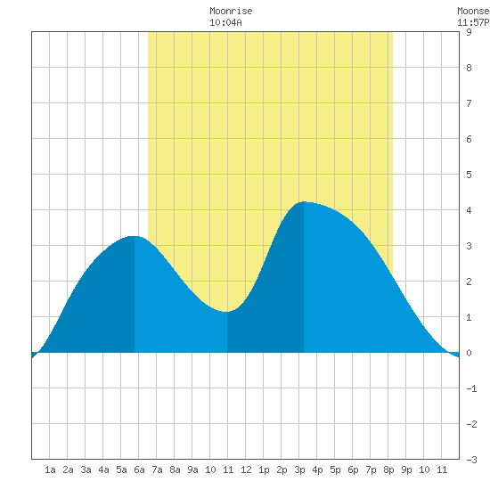 Chatham River entrance tide chart for Monday, June 14, 2021