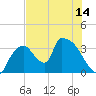 Chatham River entrance tide chart for Monday, June 14, 2021
