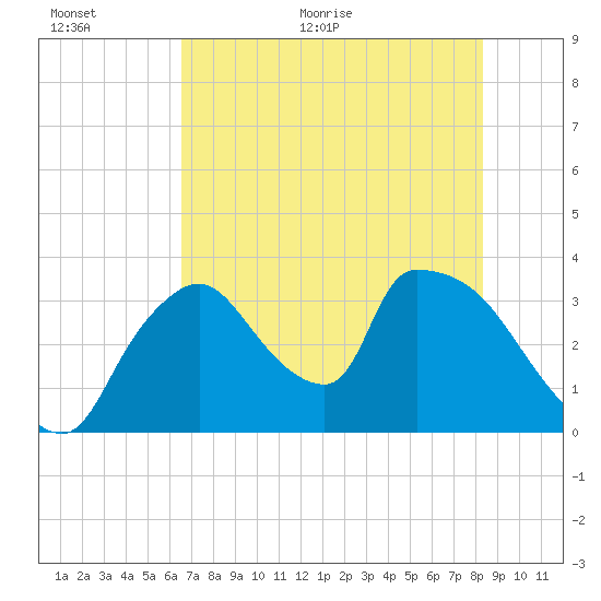 Chatham River entrance tide chart for Wednesday, June 16, 2021