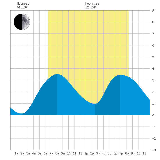 Chatham River entrance tide chart for Thursday, June 17, 2021