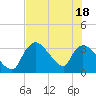 Chatham River entrance tide chart for Friday, June 18, 2021