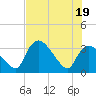 Chatham River entrance tide chart for Saturday, June 19, 2021
