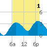 Chatham River entrance tide chart for Tuesday, June 1, 2021