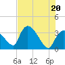 Chatham River entrance tide chart for Sunday, June 20, 2021