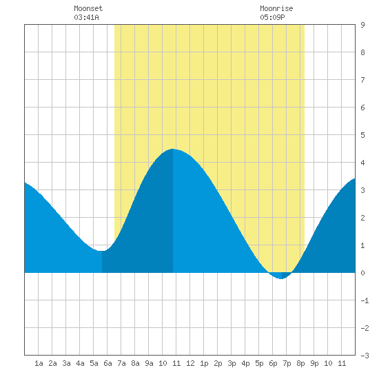 Chatham River entrance tide chart for Monday, June 21, 2021