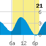 Chatham River entrance tide chart for Monday, June 21, 2021
