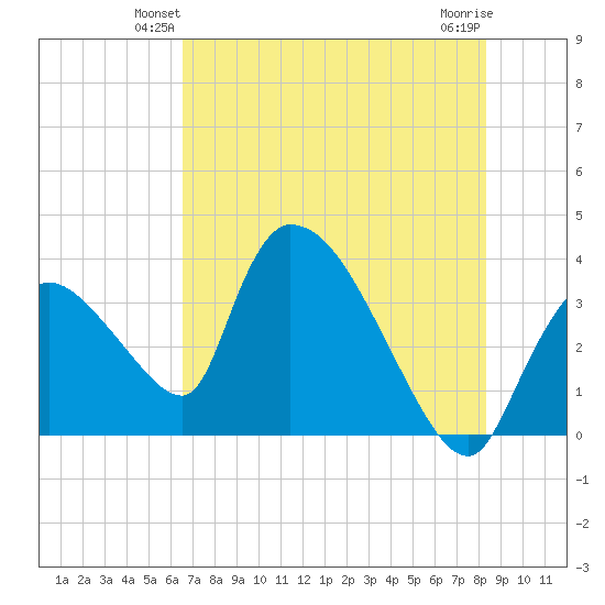 Chatham River entrance tide chart for Tuesday, June 22, 2021