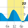 Chatham River entrance tide chart for Tuesday, June 22, 2021