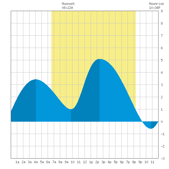 Chatham River entrance tide chart for Saturday, June 26, 2021