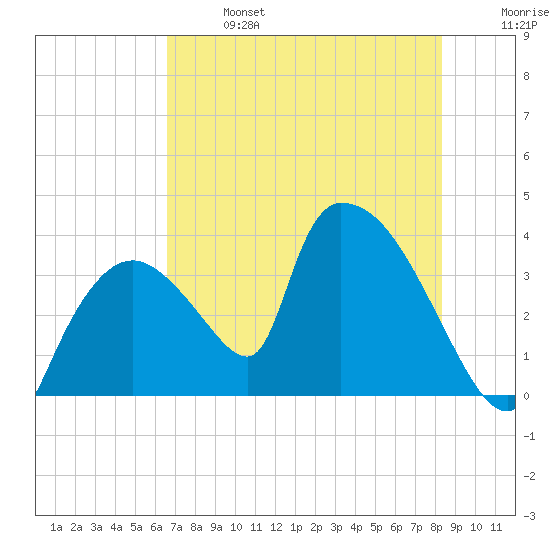 Chatham River entrance tide chart for Sunday, June 27, 2021