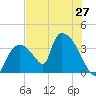 Chatham River entrance tide chart for Sunday, June 27, 2021