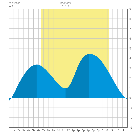Chatham River entrance tide chart for Monday, June 28, 2021