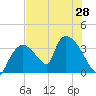 Chatham River entrance tide chart for Monday, June 28, 2021