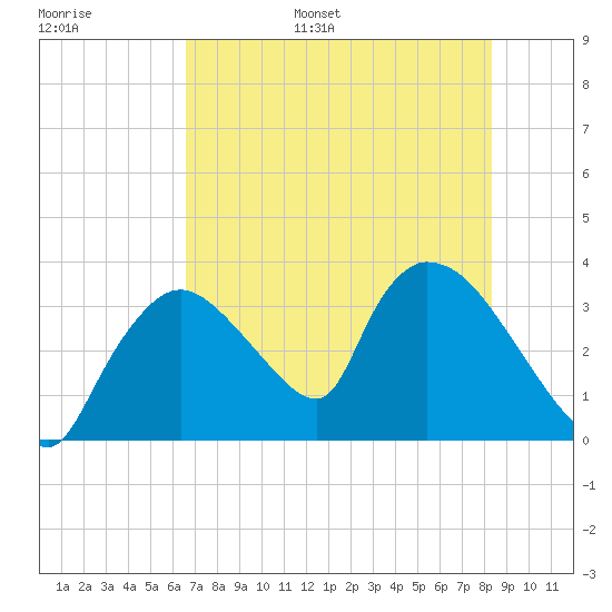 Chatham River entrance tide chart for Tuesday, June 29, 2021