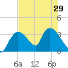 Chatham River entrance tide chart for Tuesday, June 29, 2021