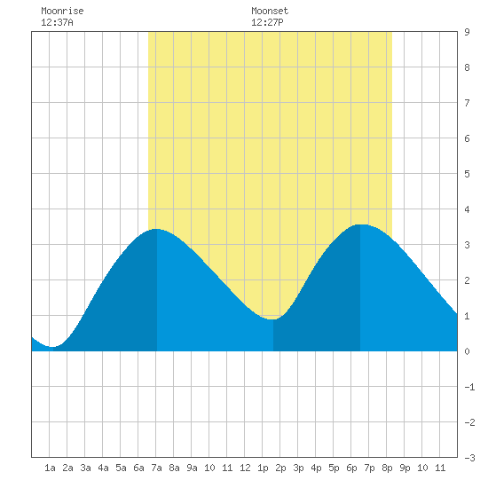 Chatham River entrance tide chart for Wednesday, June 30, 2021