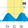 Chatham River entrance tide chart for Wednesday, June 30, 2021