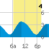 Chatham River entrance tide chart for Friday, June 4, 2021