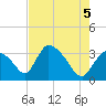 Chatham River entrance tide chart for Saturday, June 5, 2021