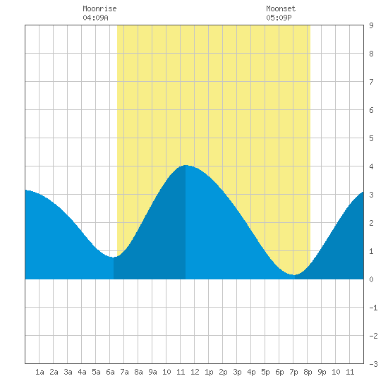 Chatham River entrance tide chart for Sunday, June 6, 2021