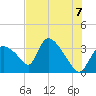 Chatham River entrance tide chart for Monday, June 7, 2021