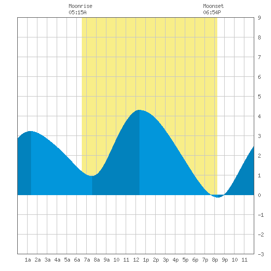 Chatham River entrance tide chart for Tuesday, June 8, 2021