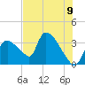 Chatham River entrance tide chart for Wednesday, June 9, 2021