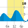 Chatham River entrance tide chart for Saturday, July 10, 2021