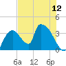 Chatham River entrance tide chart for Monday, July 12, 2021