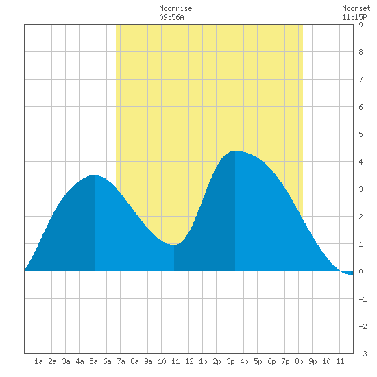 Chatham River entrance tide chart for Tuesday, July 13, 2021