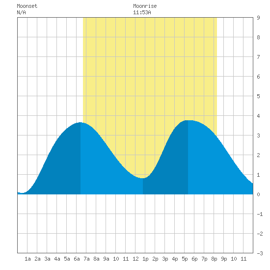 Chatham River entrance tide chart for Thursday, July 15, 2021