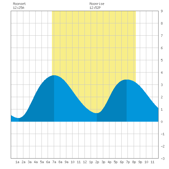 Chatham River entrance tide chart for Friday, July 16, 2021