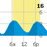 Chatham River entrance tide chart for Friday, July 16, 2021