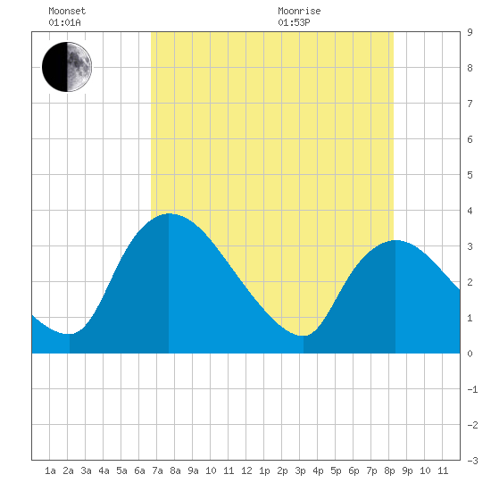 Chatham River entrance tide chart for Saturday, July 17, 2021