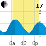 Chatham River entrance tide chart for Saturday, July 17, 2021