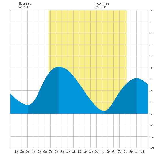 Chatham River entrance tide chart for Sunday, July 18, 2021