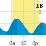 Chatham River entrance tide chart for Sunday, July 18, 2021