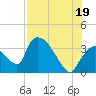 Chatham River entrance tide chart for Monday, July 19, 2021