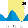 Chatham River entrance tide chart for Tuesday, July 20, 2021