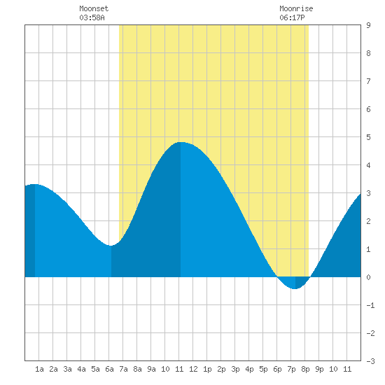 Chatham River entrance tide chart for Wednesday, July 21, 2021